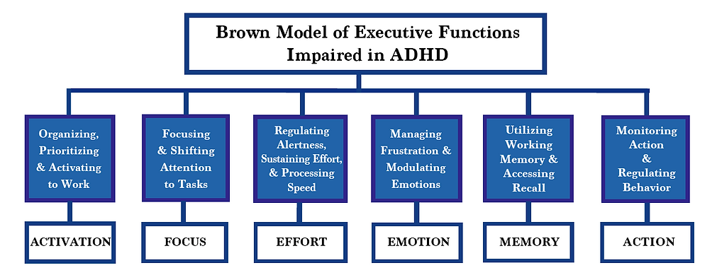 Diagram of Dr. Brown’s six clusters of executive function challenges in ADHD adults
