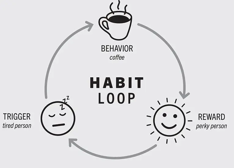 The habit loop showing how habits form for ADHD adults