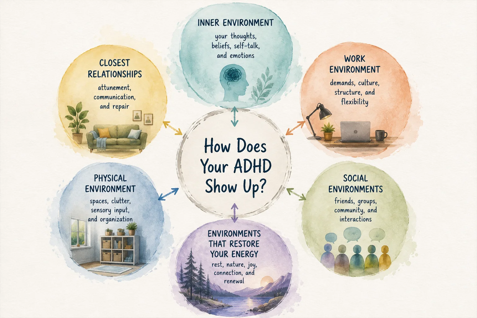 How different environments affect how ADHD shows up, including inner environment, close relationships, social environments, physical environment, work environment, and restorative environments.